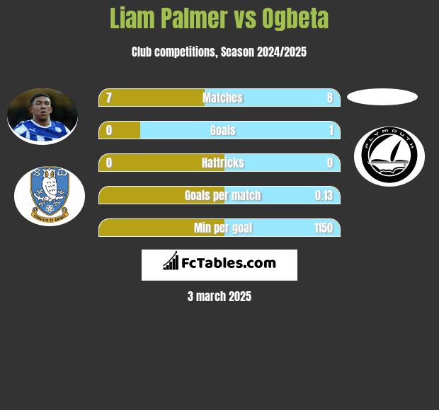 Liam Palmer vs Ogbeta h2h player stats