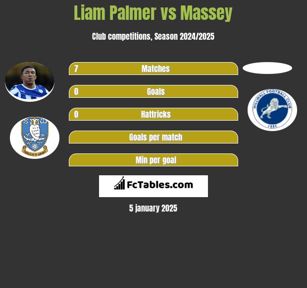 Liam Palmer vs Massey h2h player stats