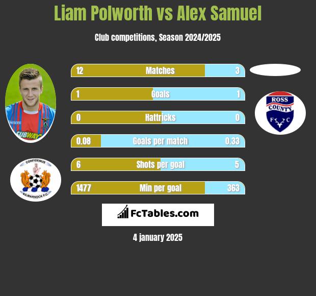 Liam Polworth vs Alex Samuel h2h player stats