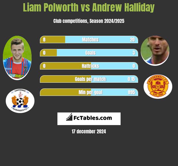 Liam Polworth vs Andrew Halliday h2h player stats