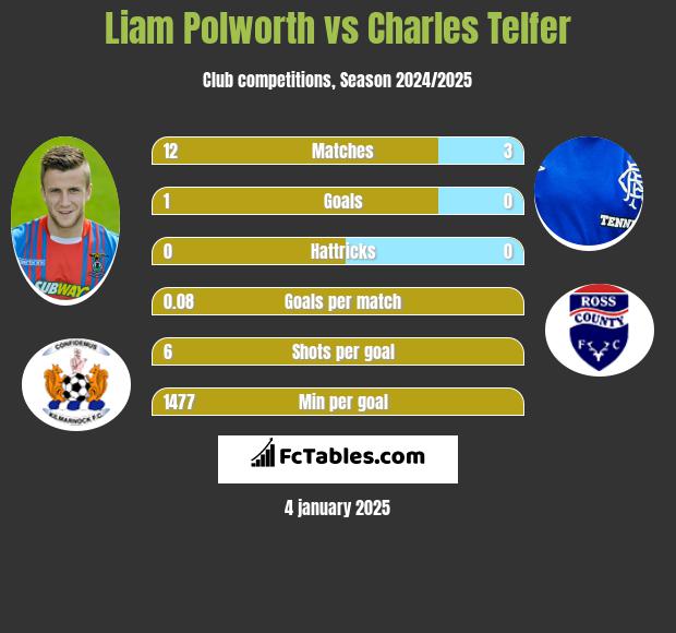 Liam Polworth vs Charles Telfer h2h player stats