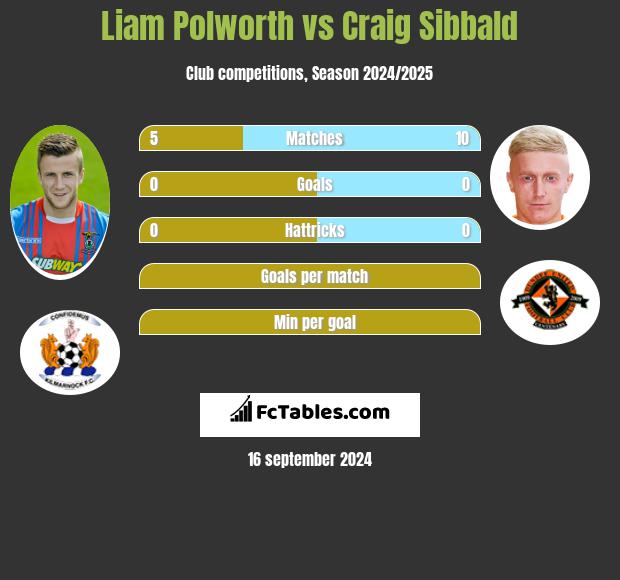 Liam Polworth vs Craig Sibbald h2h player stats