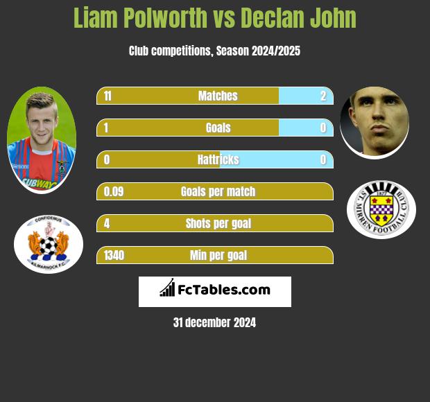 Liam Polworth vs Declan John h2h player stats