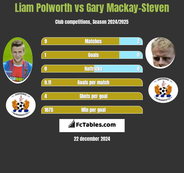 Liam Polworth vs Gary Mackay-Steven h2h player stats