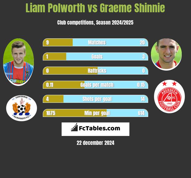 Liam Polworth vs Graeme Shinnie h2h player stats