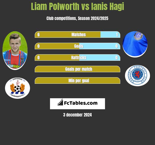 Liam Polworth vs Ianis Hagi h2h player stats