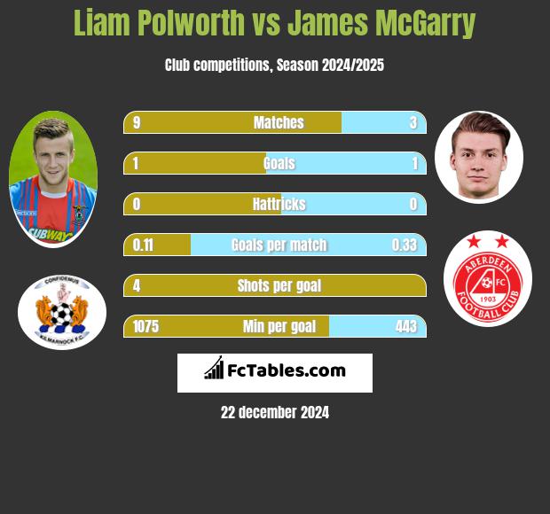 Liam Polworth vs James McGarry h2h player stats