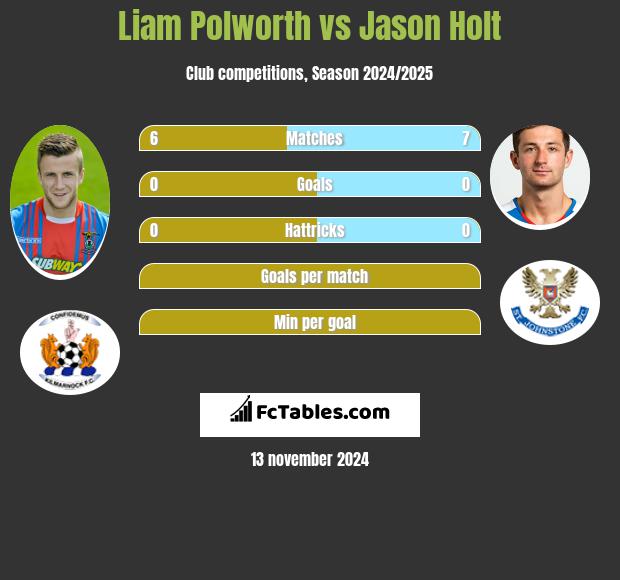 Liam Polworth vs Jason Holt h2h player stats