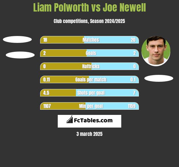 Liam Polworth vs Joe Newell h2h player stats