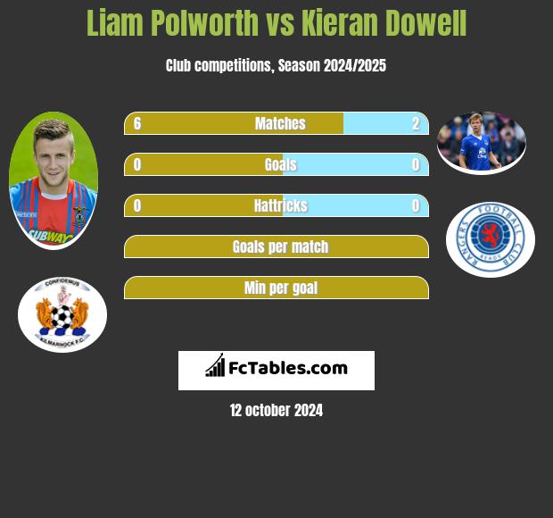 Liam Polworth vs Kieran Dowell h2h player stats