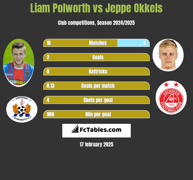 Liam Polworth vs Jeppe Okkels h2h player stats