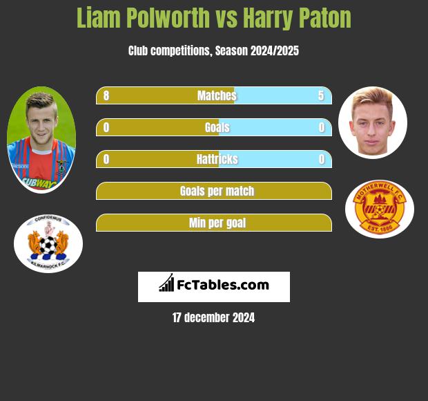 Liam Polworth vs Harry Paton h2h player stats