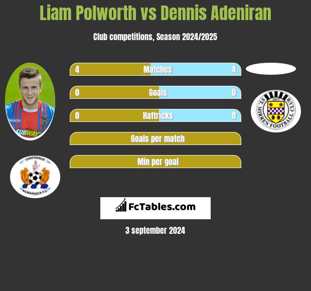 Liam Polworth vs Dennis Adeniran h2h player stats