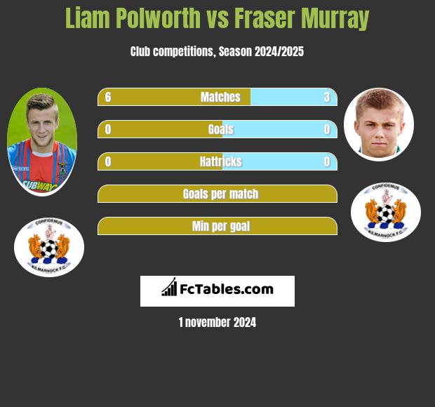 Liam Polworth vs Fraser Murray h2h player stats