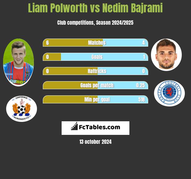 Liam Polworth vs Nedim Bajrami h2h player stats