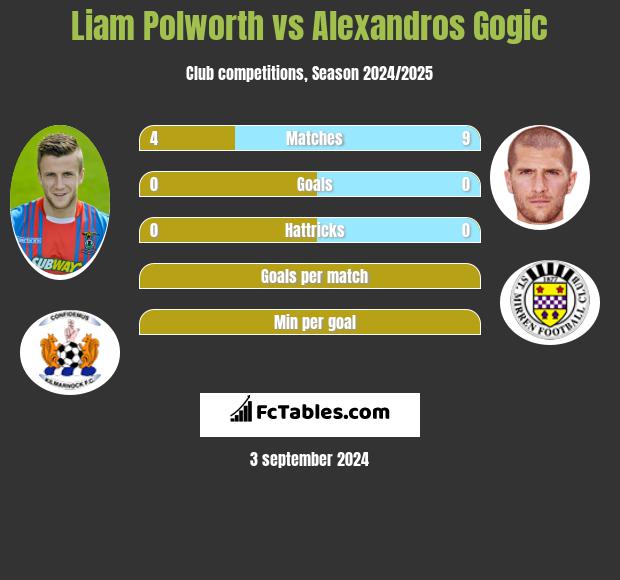 Liam Polworth vs Alexandros Gogic h2h player stats