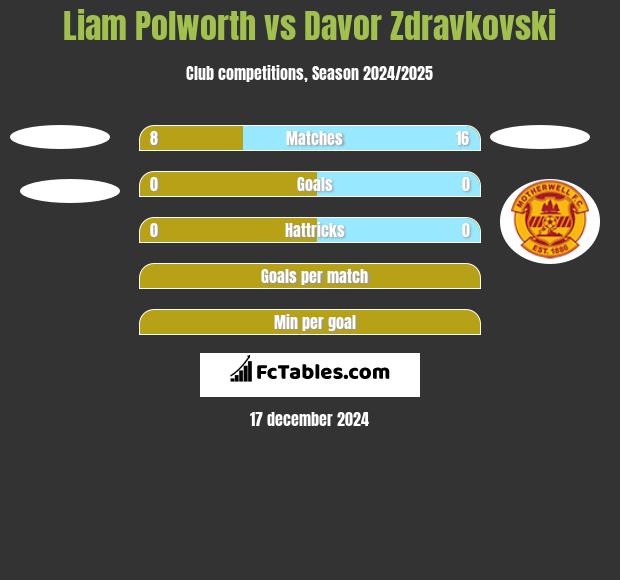 Liam Polworth vs Davor Zdravkovski h2h player stats