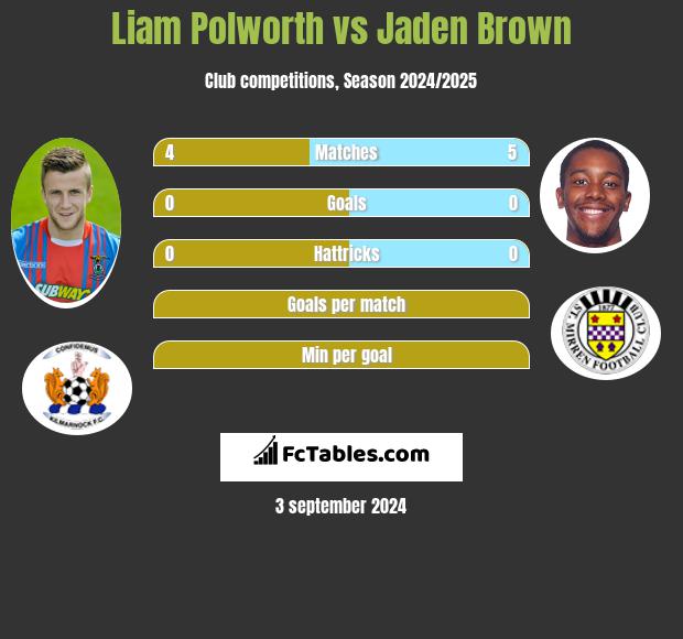 Liam Polworth vs Jaden Brown h2h player stats