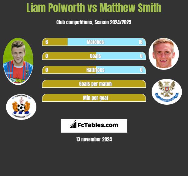 Liam Polworth vs Matthew Smith h2h player stats