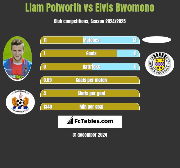 Liam Polworth vs Elvis Bwomono h2h player stats