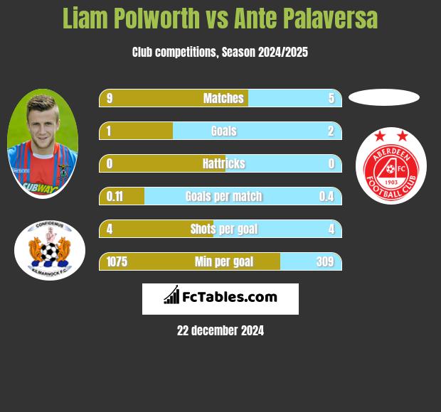 Liam Polworth vs Ante Palaversa h2h player stats