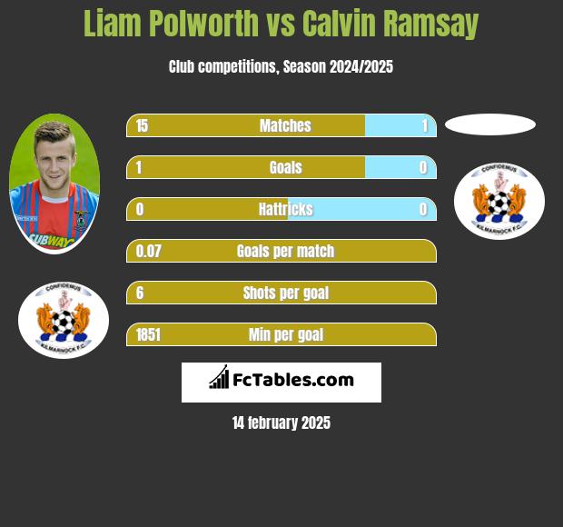 Liam Polworth vs Calvin Ramsay h2h player stats