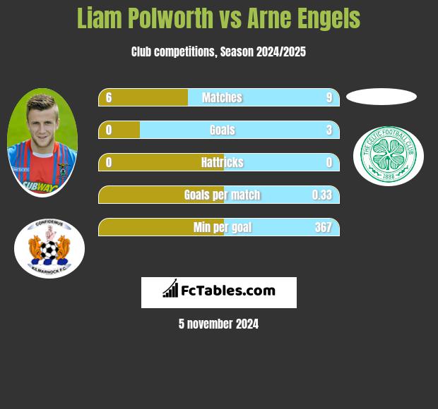 Liam Polworth vs Arne Engels h2h player stats