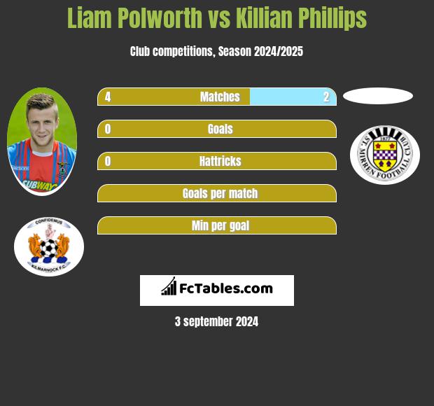 Liam Polworth vs Killian Phillips h2h player stats