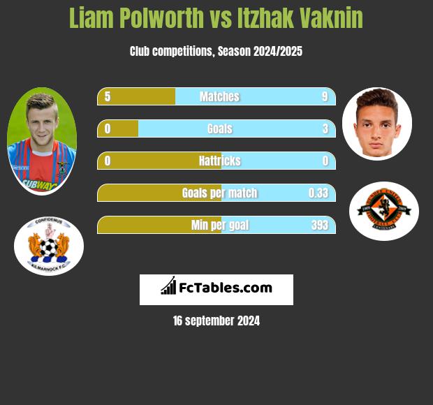 Liam Polworth vs Itzhak Vaknin h2h player stats