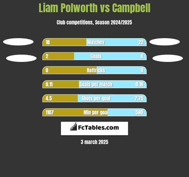 Liam Polworth vs Campbell h2h player stats