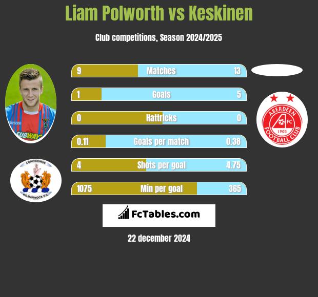 Liam Polworth vs Keskinen h2h player stats