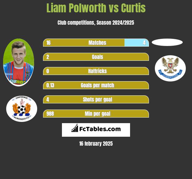 Liam Polworth vs Curtis h2h player stats