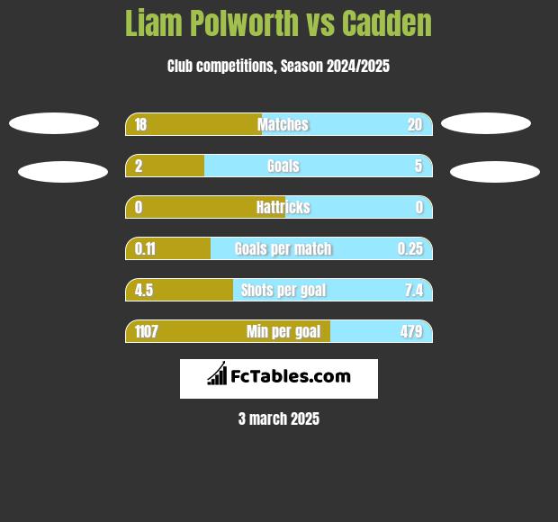 Liam Polworth vs Cadden h2h player stats