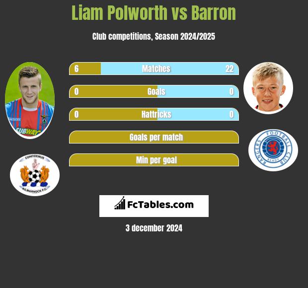 Liam Polworth vs Barron h2h player stats