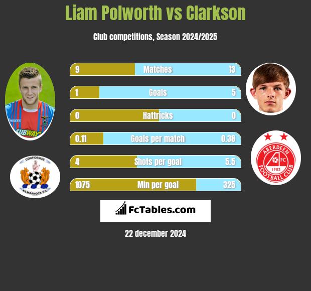 Liam Polworth vs Clarkson h2h player stats