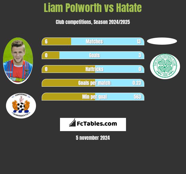 Liam Polworth vs Hatate h2h player stats