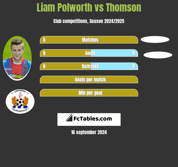 Liam Polworth vs Thomson h2h player stats