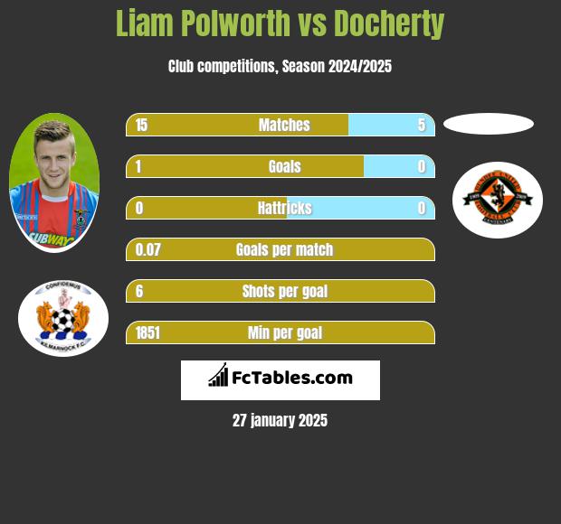 Liam Polworth vs Docherty h2h player stats