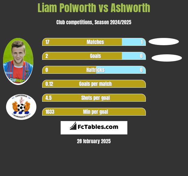 Liam Polworth vs Ashworth h2h player stats