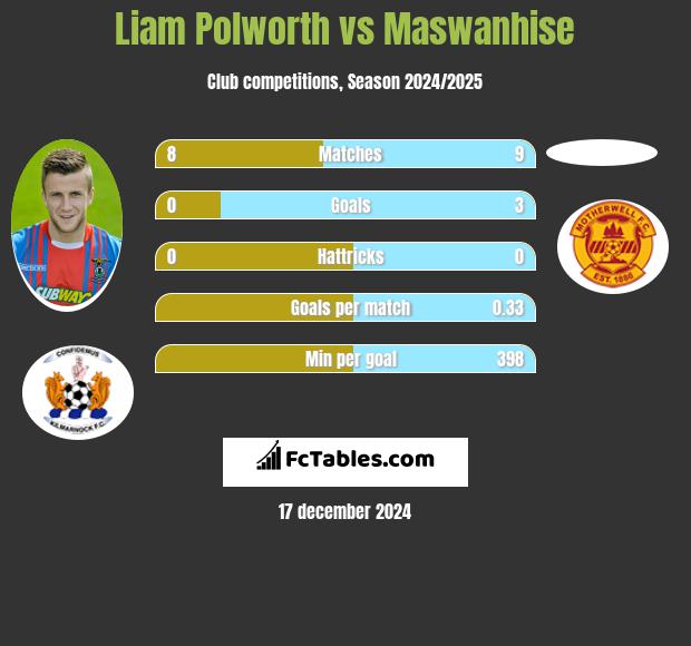 Liam Polworth vs Maswanhise h2h player stats