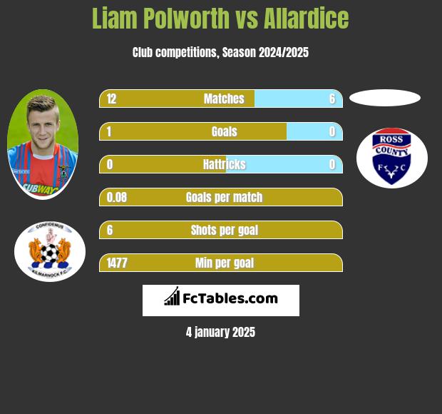 Liam Polworth vs Allardice h2h player stats