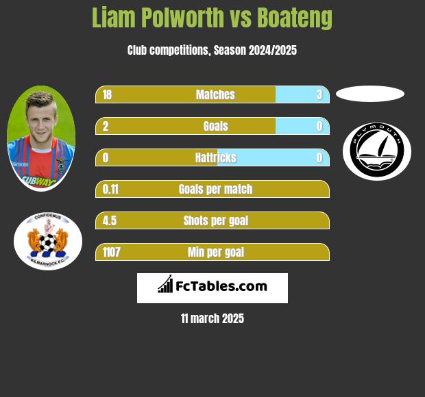 Liam Polworth vs Boateng h2h player stats