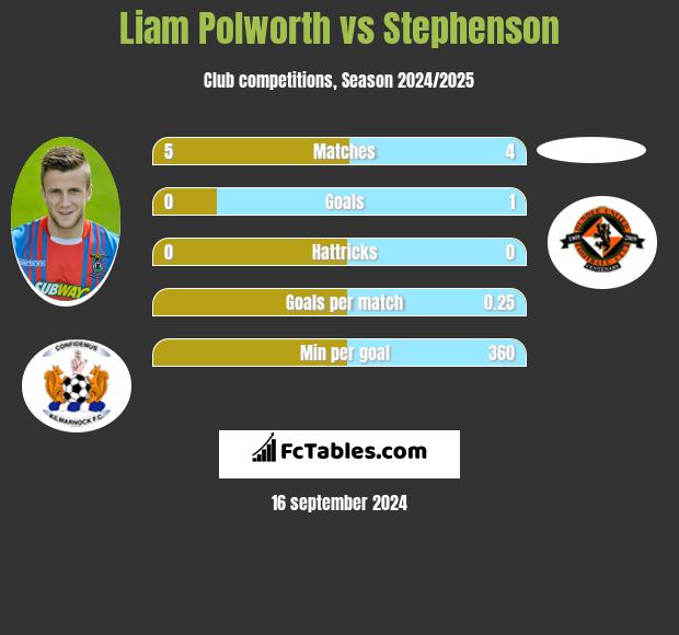 Liam Polworth vs Stephenson h2h player stats