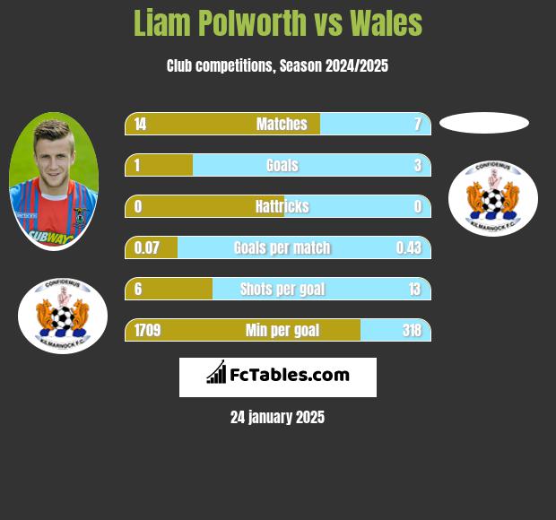 Liam Polworth vs Wales h2h player stats