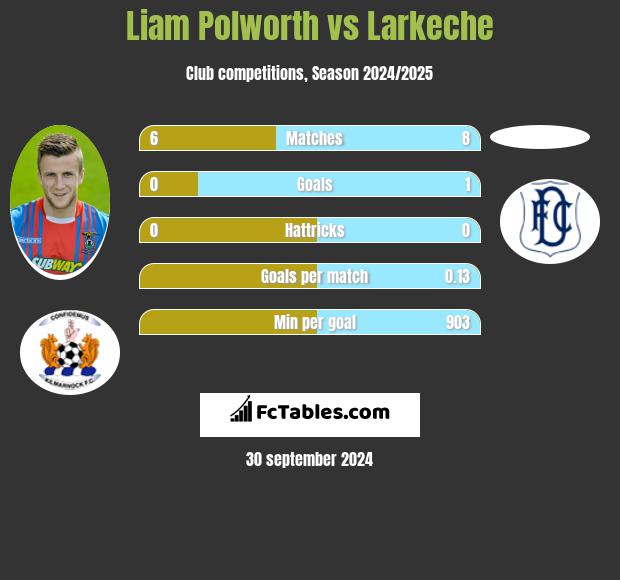 Liam Polworth vs Larkeche h2h player stats