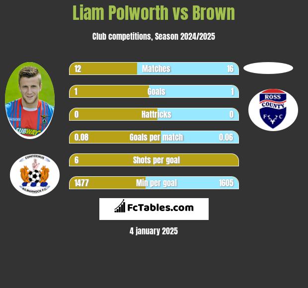 Liam Polworth vs Brown h2h player stats