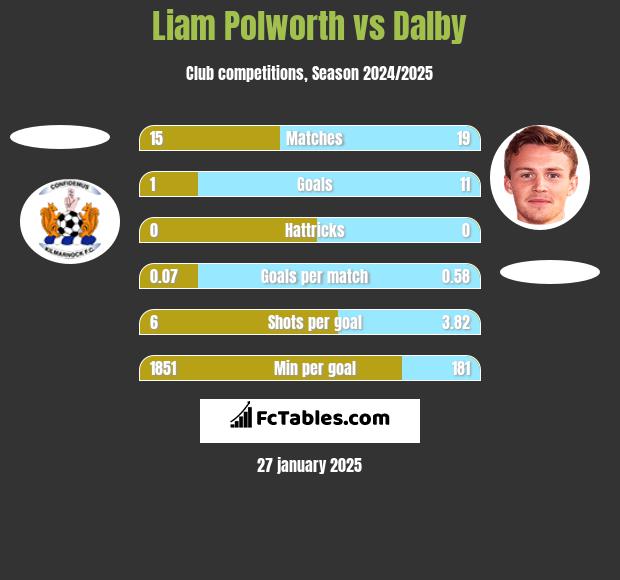 Liam Polworth vs Dalby h2h player stats