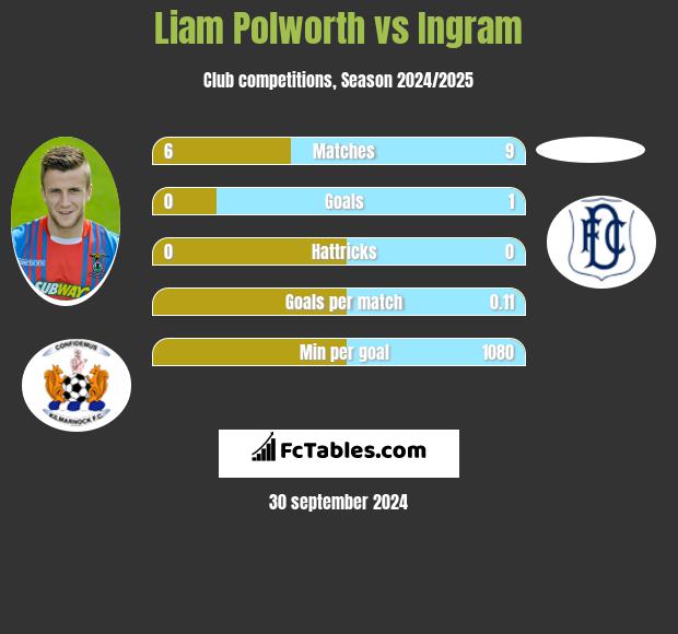 Liam Polworth vs Ingram h2h player stats