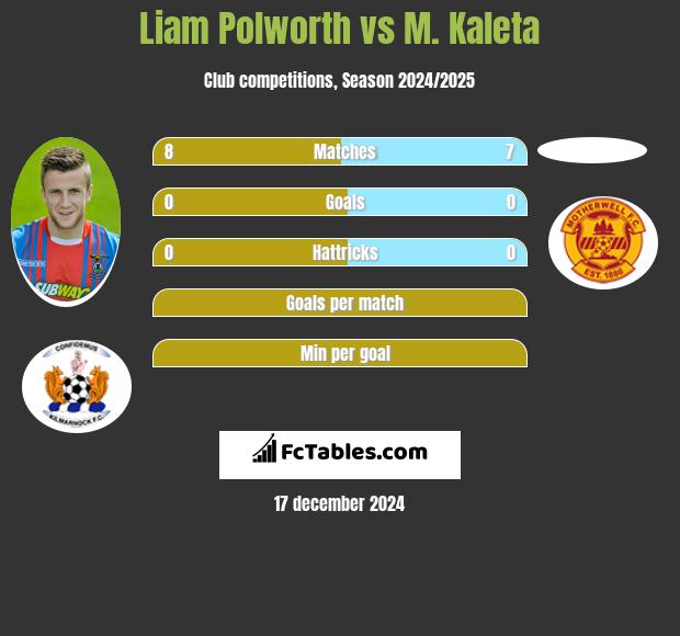 Liam Polworth vs M. Kaleta h2h player stats