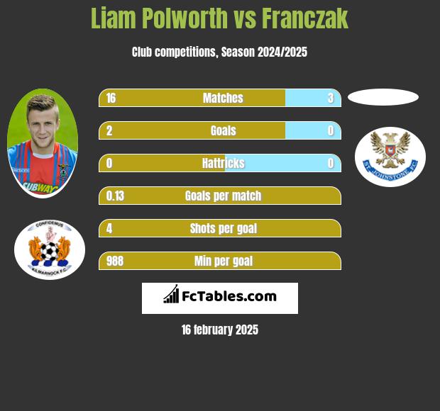 Liam Polworth vs Franczak h2h player stats